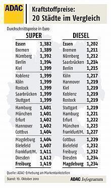 Kraftstoffpreise in 20 deutschen Städten